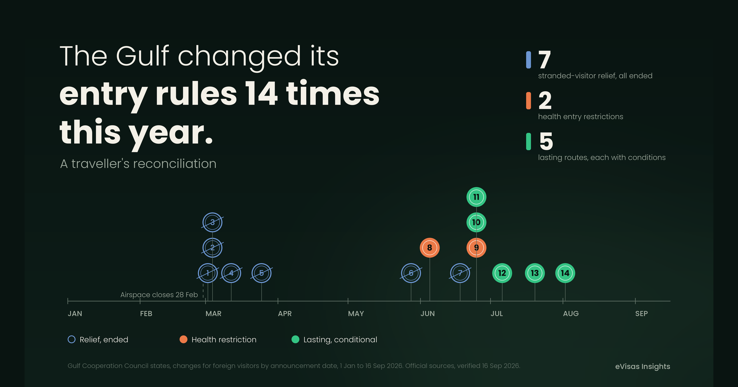 The Gulf Changed Its Entry Rules 14 Times This Year: A Traveller’s Reconciliation