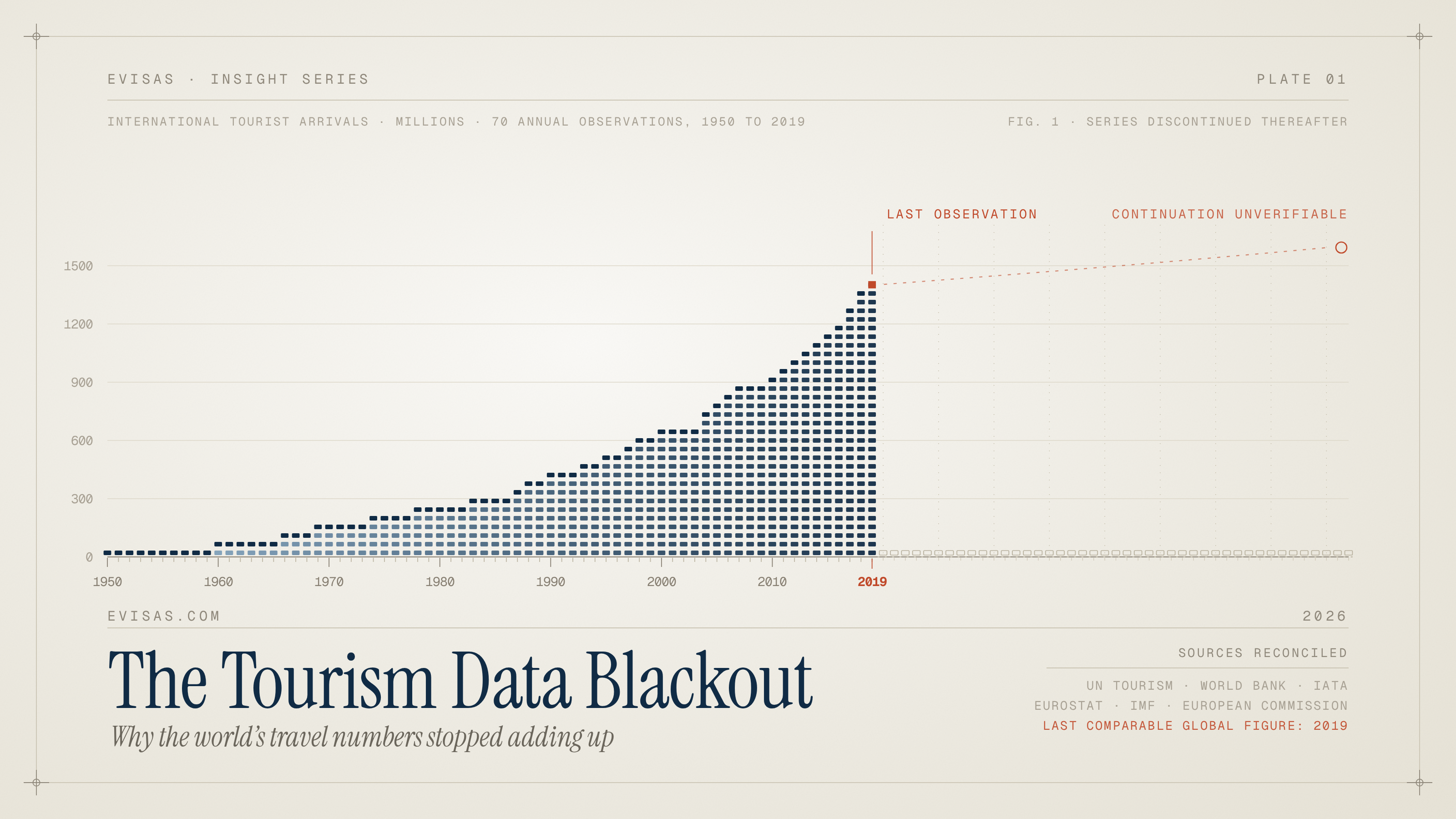 The Tourism Data Blackout: Why the World's Most-Cited Travel Statistics Stopped in 2019