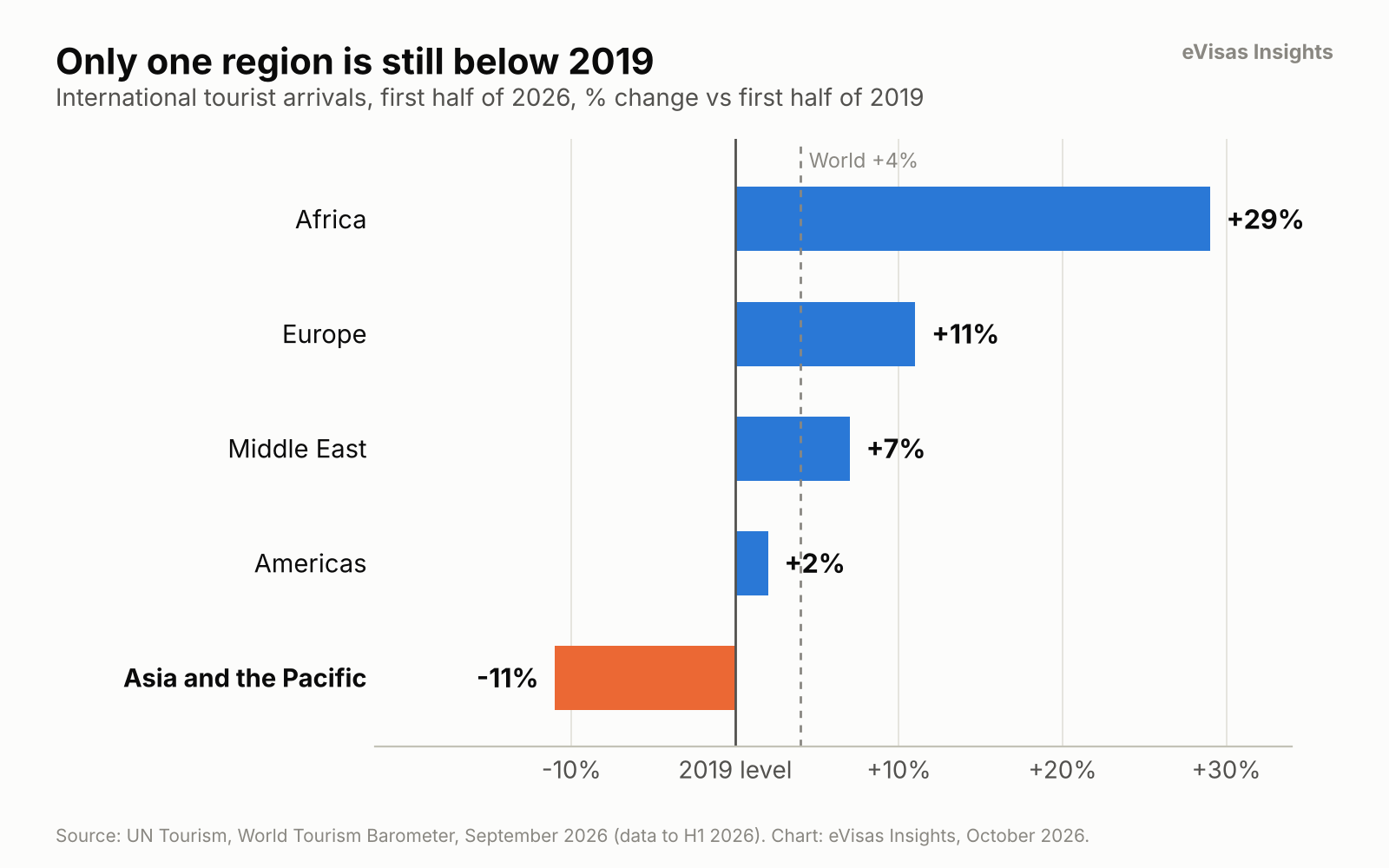 <em>Chart 1. Only one region is still below 2019</em><br><br><em>Chart 1. International tourist arrivals, first half of 2026, change against the first half of 2019. Source: UN Tourism, World Tourism Barometer, September 2026.</em>