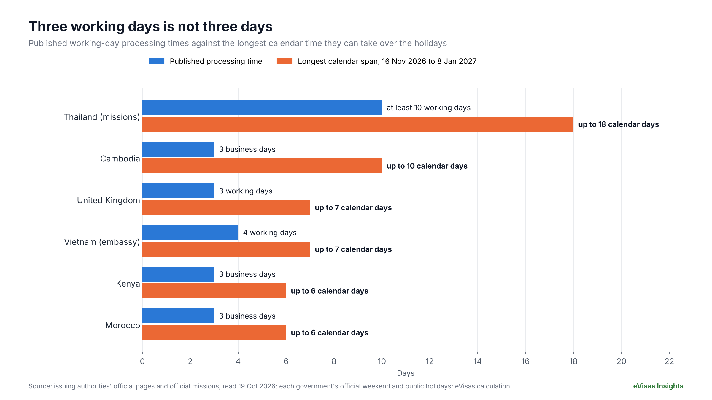 <em>Chart 3. For each published working-day figure, the longest calendar span it can cover between 16 November 2026 and 8 January 2027, counting the issuing country’s weekends and official public holidays. Source: official holiday lists of each government; eVisas calculation.</em>