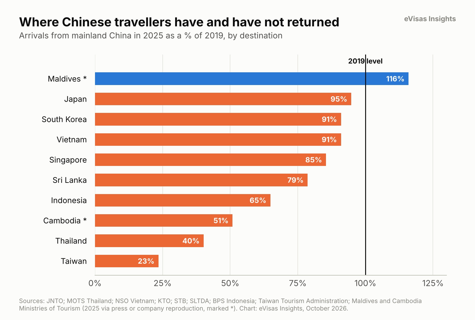 <em>Chart 4. Where Chinese travellers have and have not returned</em><br><br><em>Chart 4. Arrivals from mainland China in 2025 as a percentage of 2019, by destination. Figures marked with an asterisk rely on official numbers reported by the press. Sources: national tourism authorities and statistics offices, listed in the methodology.</em>