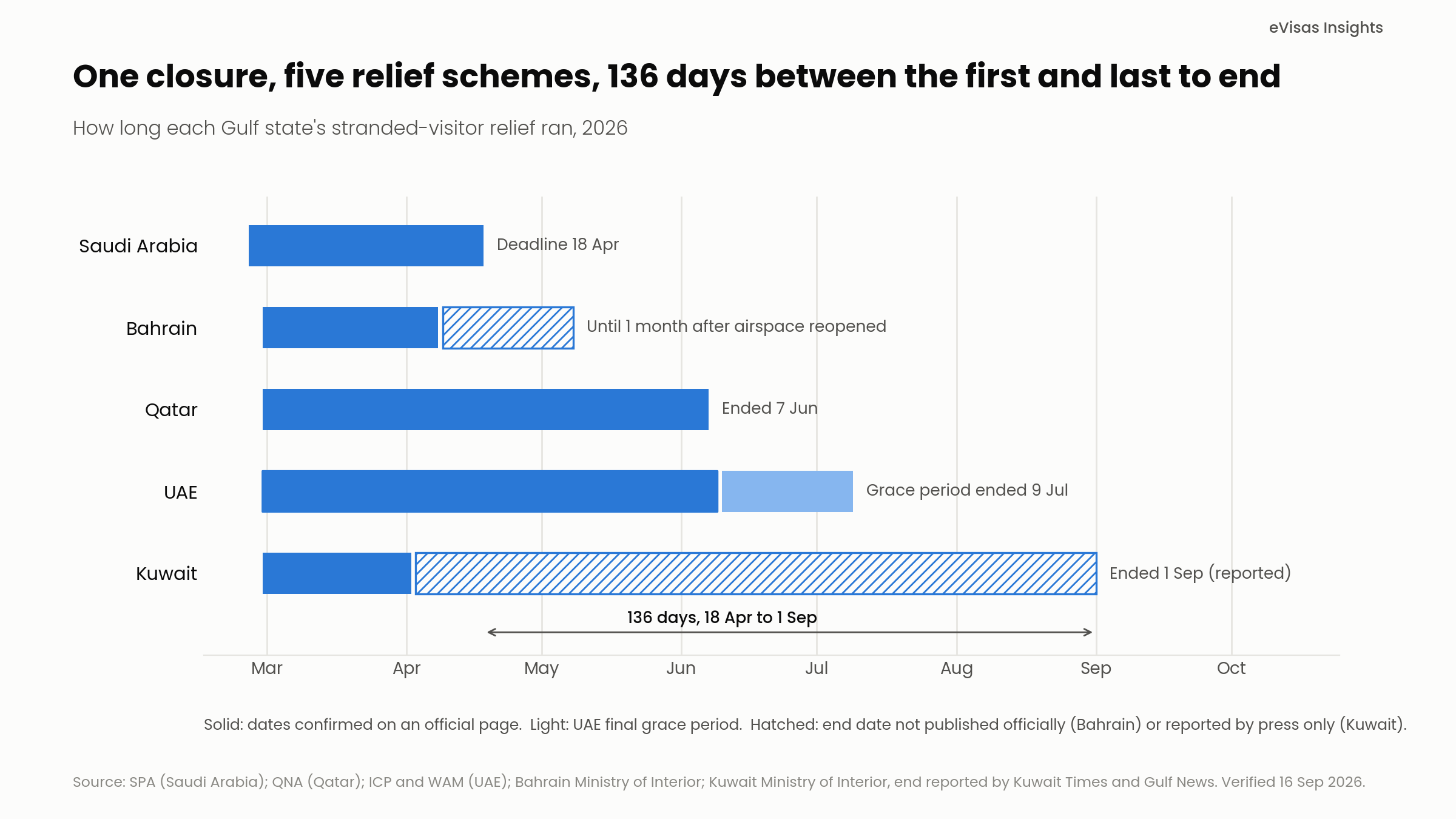 <em>Chart 2. One closure, five relief schemes, 136 days between the first and last to end. Hatched segments mark end dates not published officially (Bahrain) or reported only by the press (Kuwait).</em>