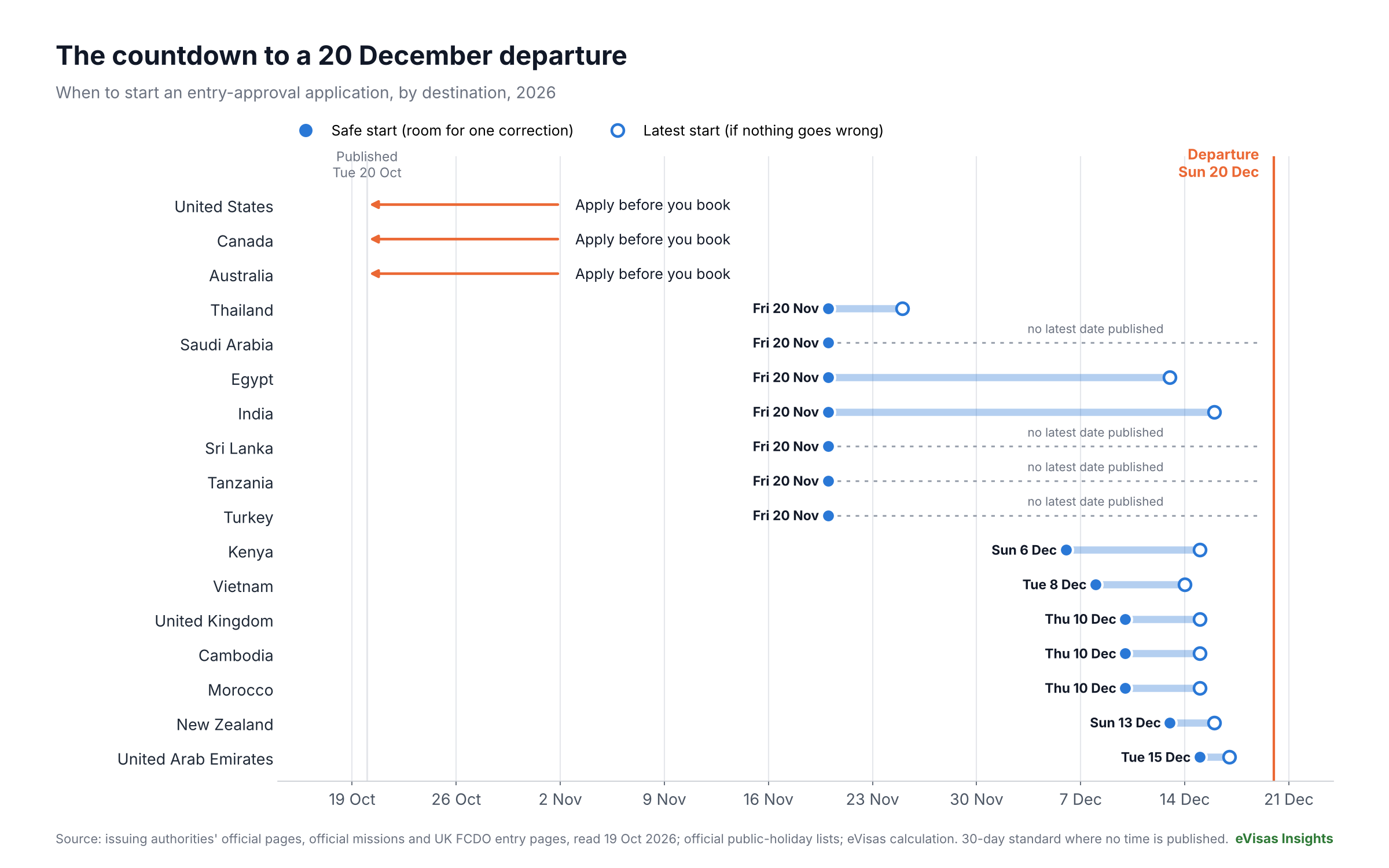 <em>Chart 1. Each bar runs from the safe start date to the latest start date for a 20 December departure. Destinations that ask travellers to apply before booking sit at the far left. Source: issuing authorities’ official pages, read 19 October 2026; eVisas calculation.</em>
