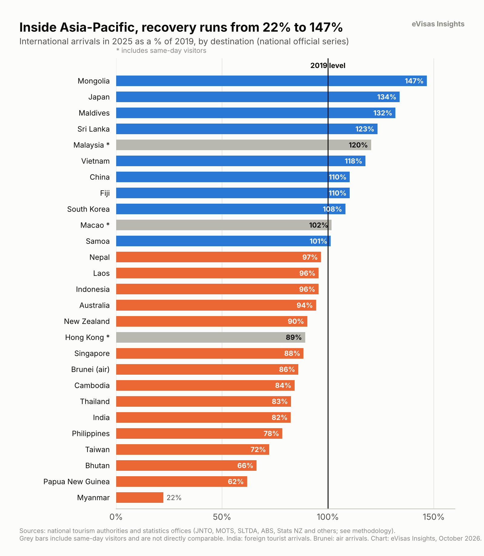 <em>Chart 2. Inside Asia-Pacific, recovery runs from 22% to 147%</em><br><br><em>Chart 2. International arrivals in 2025 as a percentage of 2019, by destination. Grey bars include same-day visitors and are shown for reference only. Sources: national tourism authorities and statistics offices, listed in the methodology.</em>