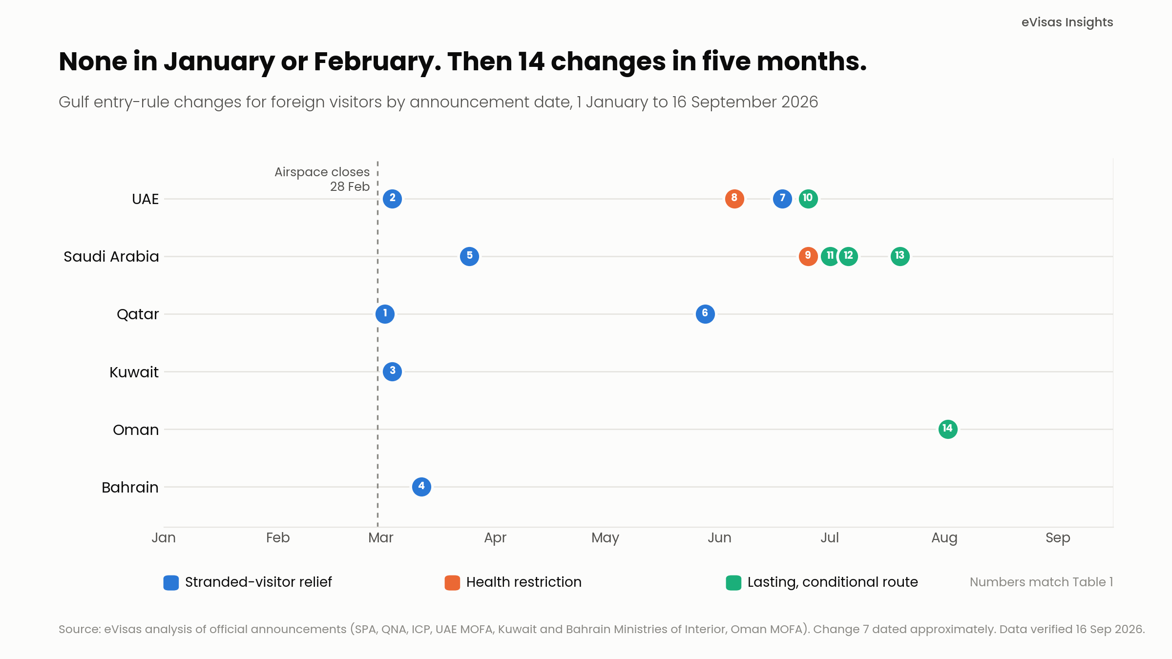 <em>Chart 1. None in January or February, then 14 changes in five months. Each numbered point matches Table 1. Source: eVisas analysis of official announcements, verified 16 September 2026.</em>