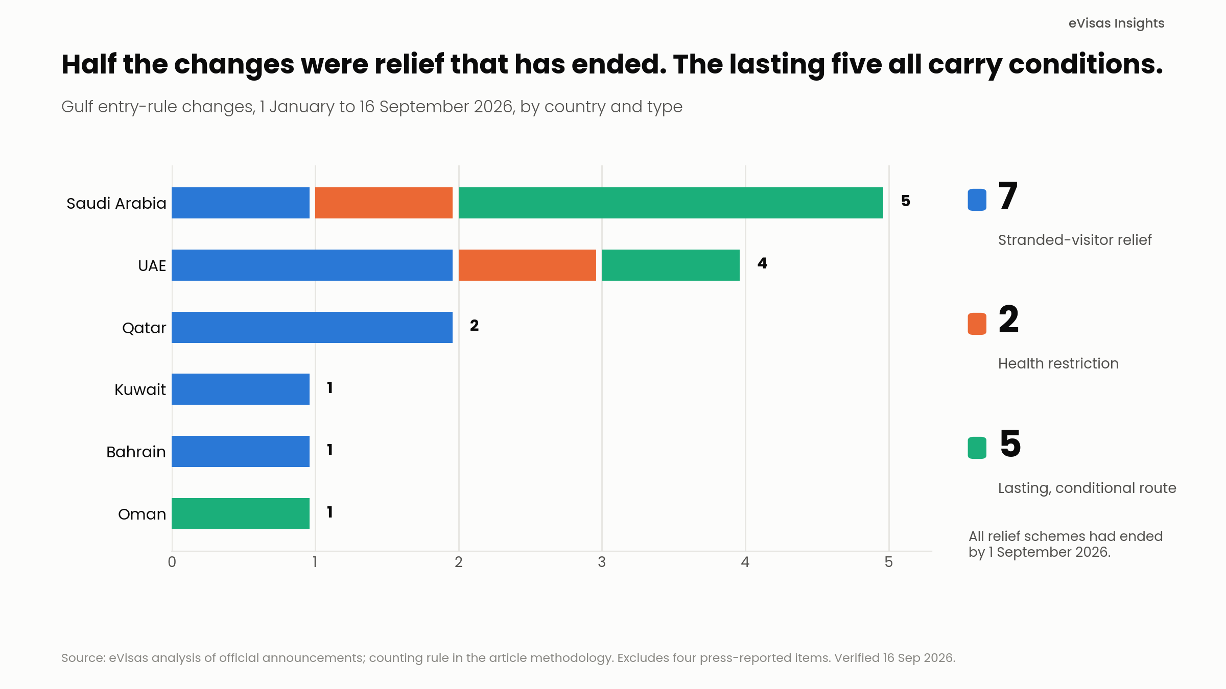 <em>Chart 3. Half the changes were relief that has ended; the five lasting changes all carry conditions.</em>