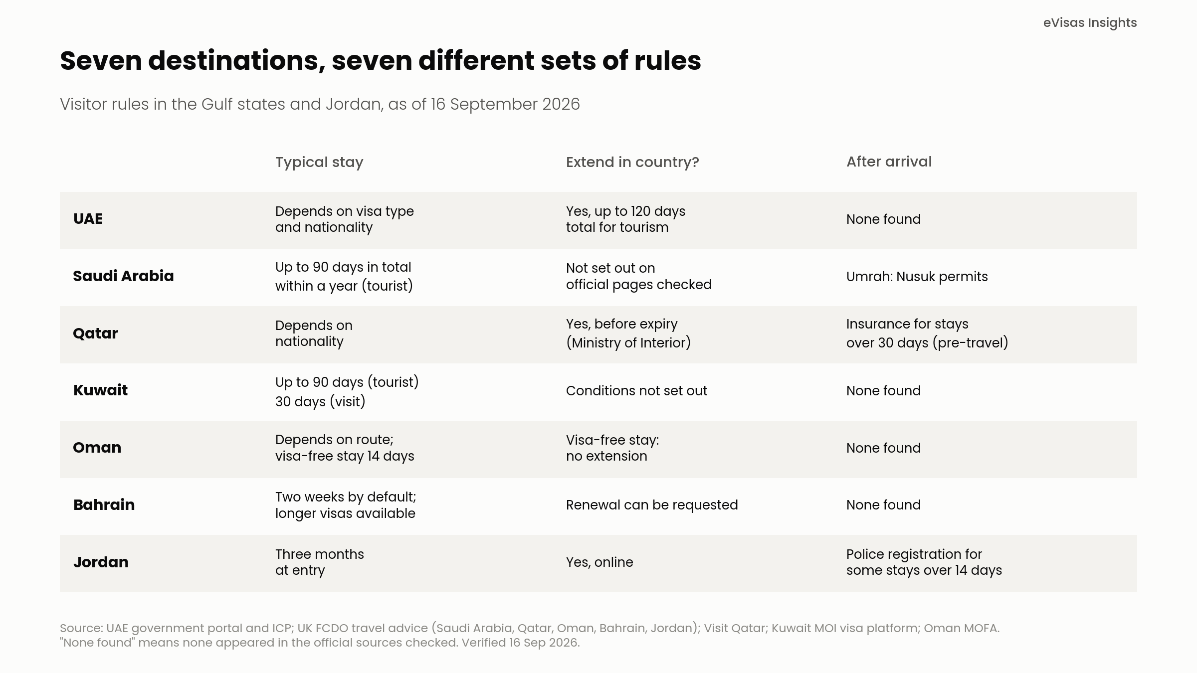 <em>Chart 4. Visitor rules in the Gulf states and Jordan, as of 16 September 2026. The same content as Table 2, for sharing.</em>
