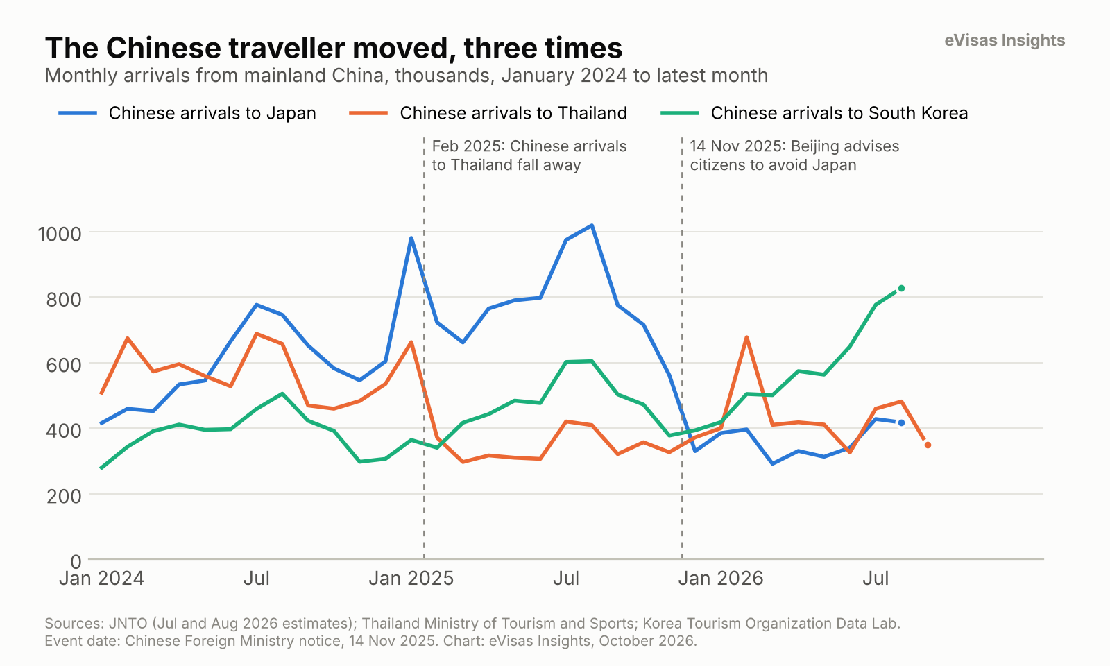 <em>Chart 3. The Chinese traveller moved, three times</em><br><br><em>Chart 3. Monthly arrivals from mainland China to Japan, Thailand and South Korea, January 2024 to the latest month published. Sources: JNTO (July and August 2026 are JNTO estimates); Thailand Ministry of Tourism and Sports; Korea Tourism Organization Data Lab.</em>