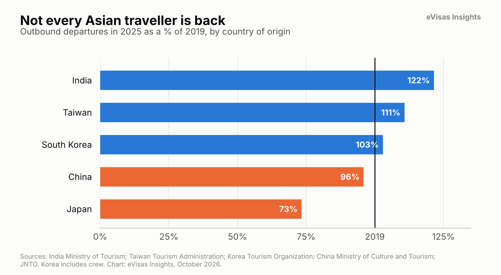 <em>Chart 5. Not every Asian traveller is back</em><br><br><em>Chart 5. Outbound departures in 2025 as a percentage of 2019, by country of origin. Sources: India Ministry of Tourism; Taiwan Tourism Administration; Korea Tourism Organization; China Ministry of Culture and Tourism; JNTO.</em>