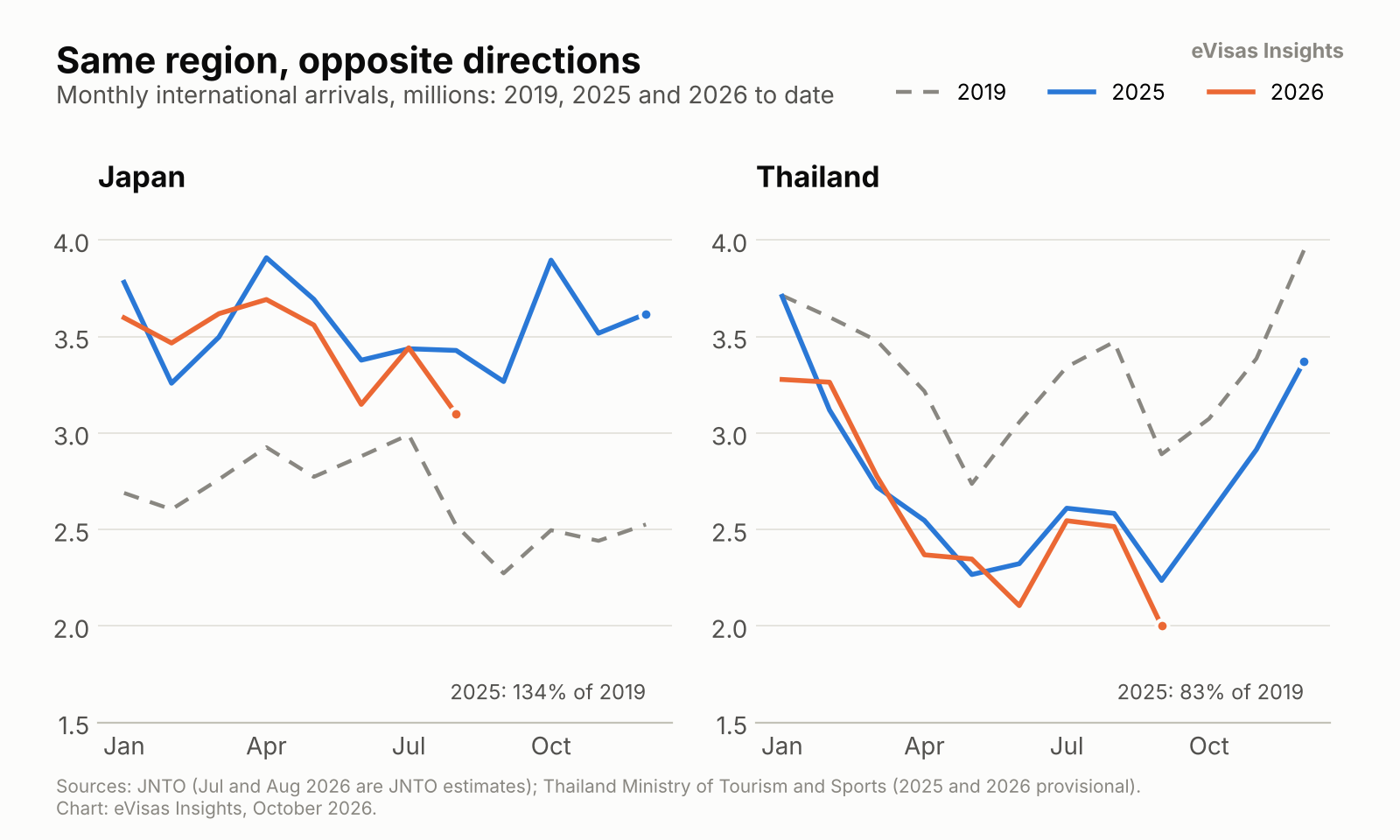 <em>Chart 6. Same region, opposite directions</em><br><br><em>Chart 6. Monthly international arrivals to Japan and Thailand in 2019, 2025 and 2026 to date. Sources: JNTO; Thailand Ministry of Tourism and Sports.</em>