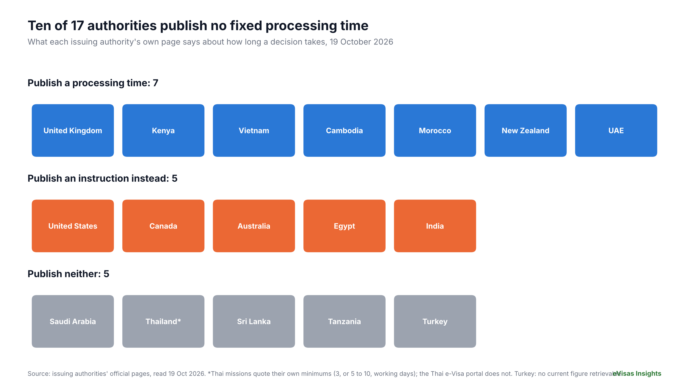 <em>Chart 2. Seven authorities publish a processing time as a number. Five publish an instruction in place of a time. Five publish neither. Source: issuing authorities’ official pages, read 19 October 2026.</em>